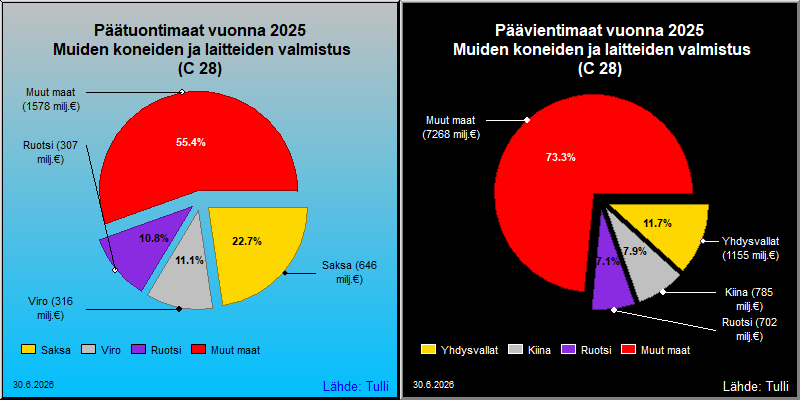 Tärkeimmät maat viennissä ja tuonnissa